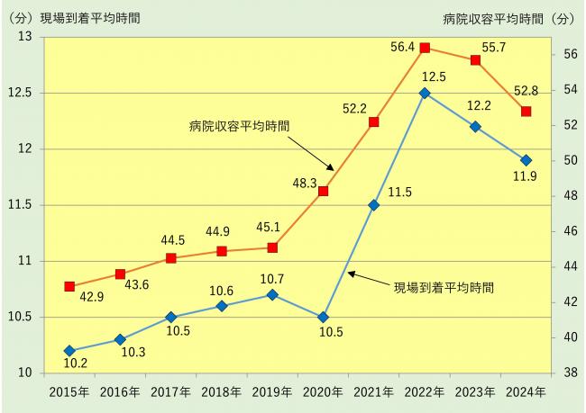 現場到着平均時間と病院収容平均時間