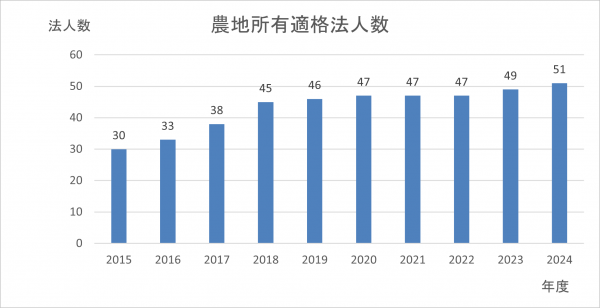 法人数グラフ