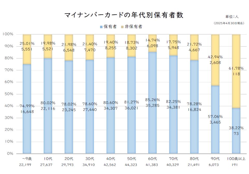統計