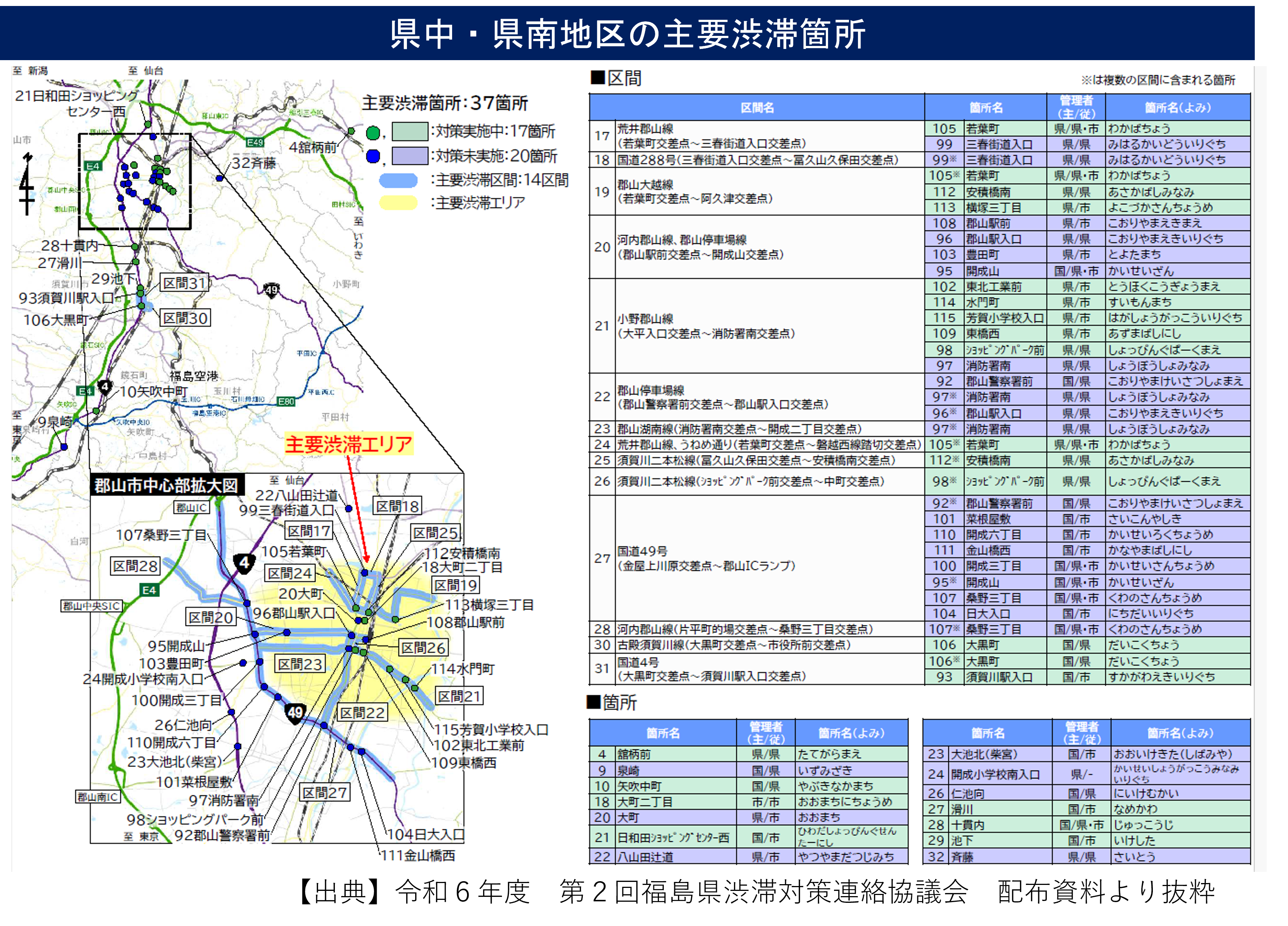 県中・県南地区の主要渋滞箇所
