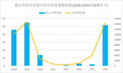 2025年19週まで百日咳グラフ