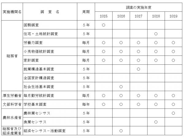 基幹統計調査実施予定一覧