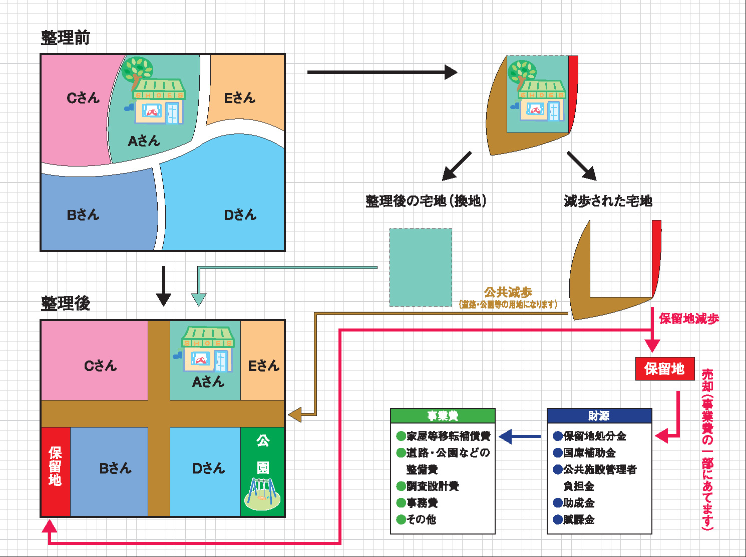 土地区画整理事業のしくみのイメージ図