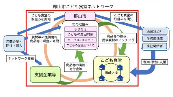 こども食堂ネットワーク