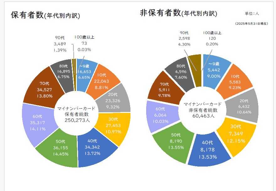統計（3）