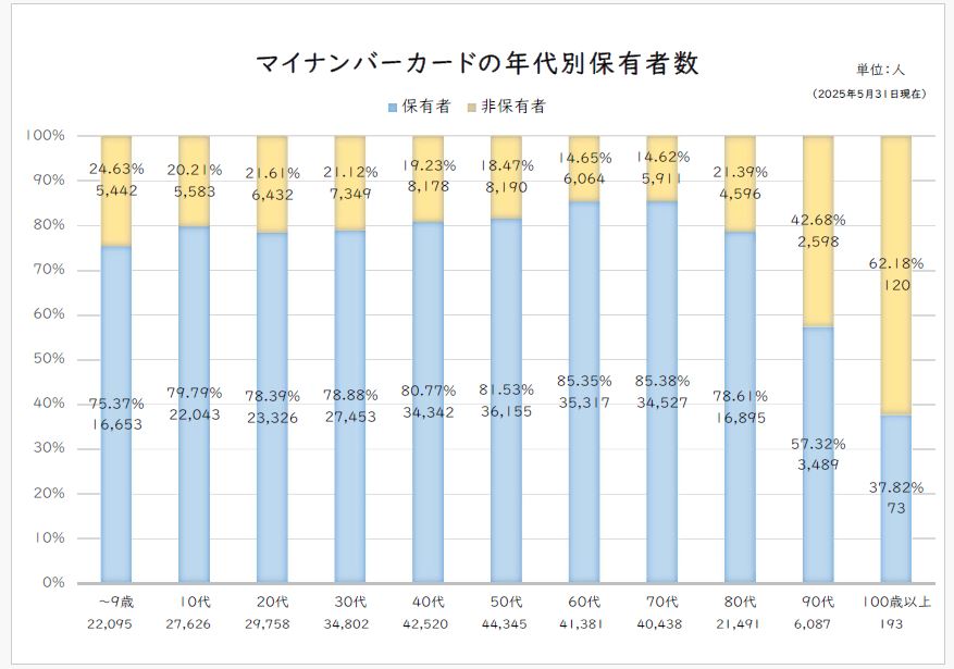 統計（2）