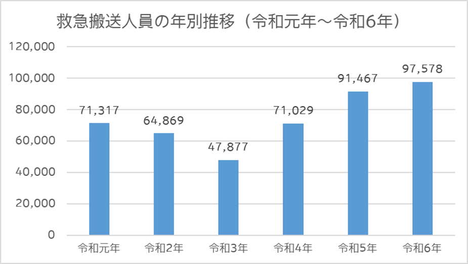 救急搬送人員の年別推移