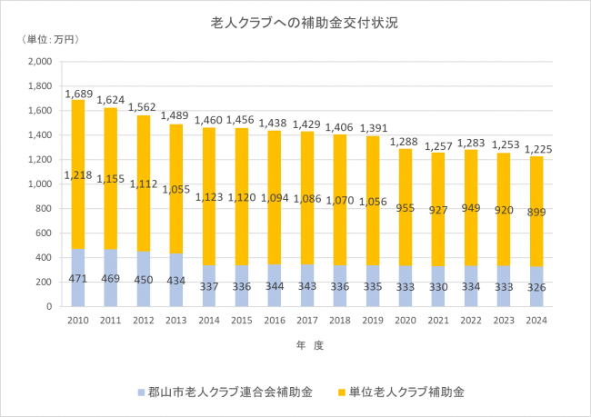 老人クラブへの補助金交付状況