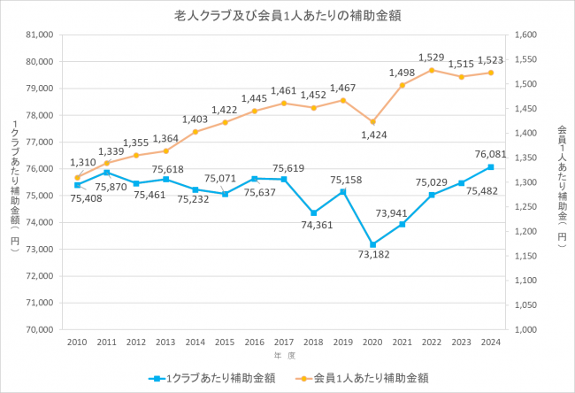 老人クラブ及び会員1人あたりの補助金額