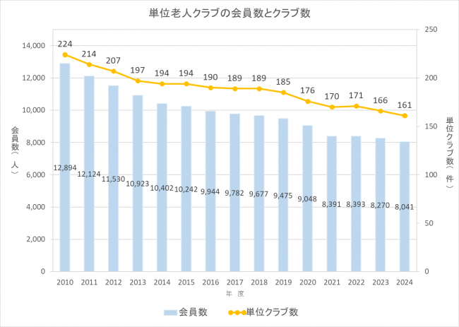 単位老人クラブの会員数とクラブ数