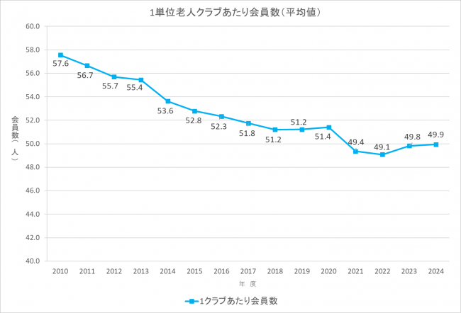 1単位老人クラブあたり会員数（平均値）