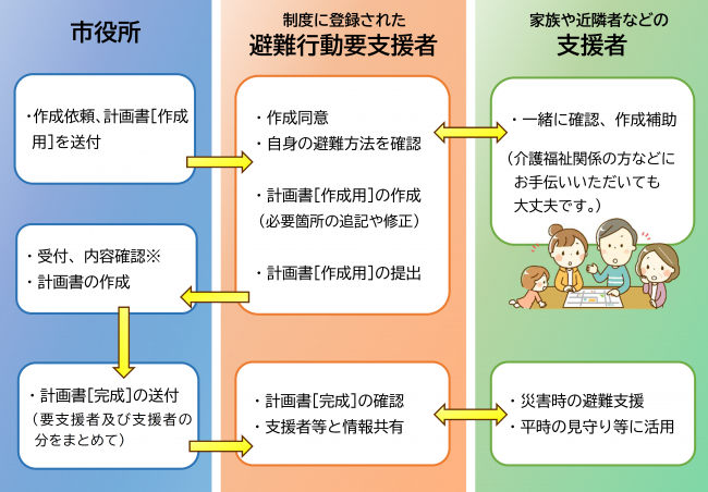 作成から提供までのフロー図