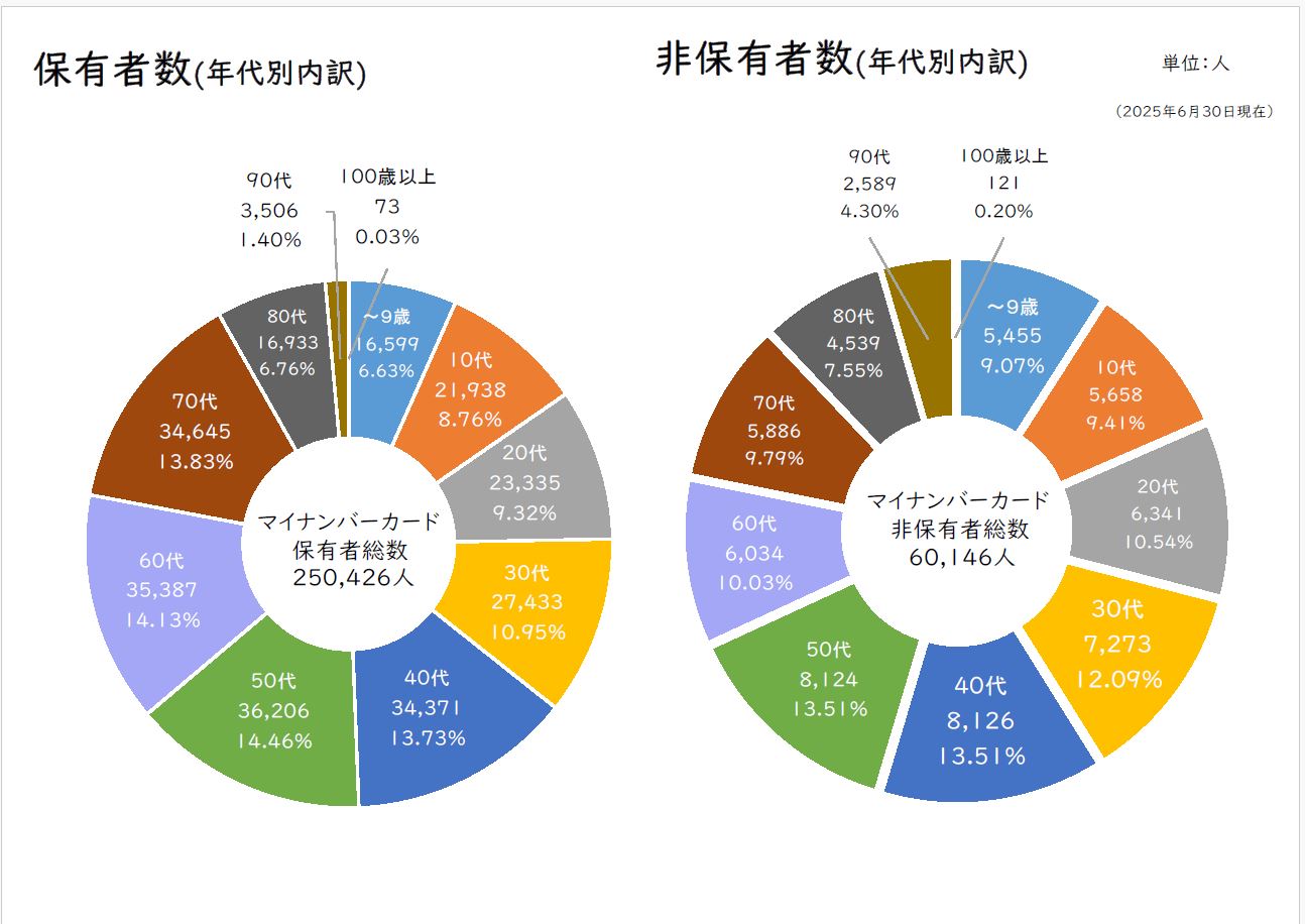 統計(3)