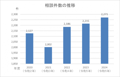 相談件数の推移