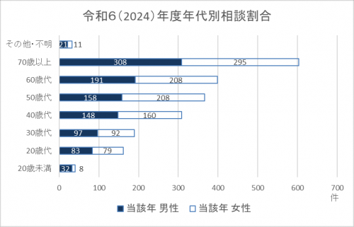 年代別相談割合