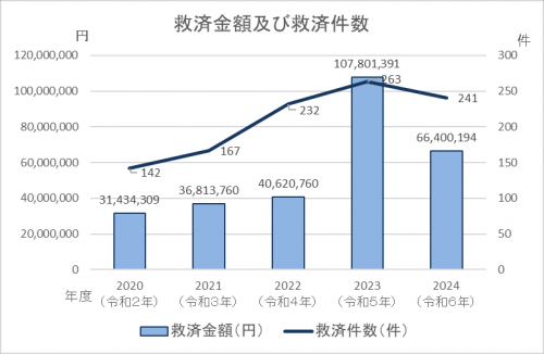 救済金額及び救済件数