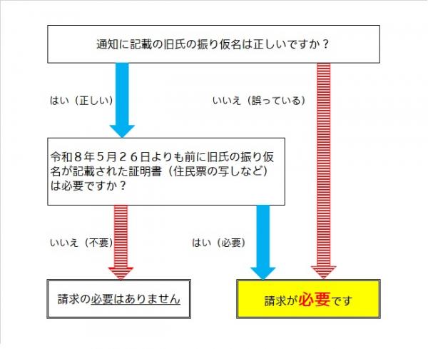 通知に記載の旧氏の振り仮名が誤っている場合、及び、振り仮名は正しい場合で、令和8年5月26日よりも前に旧氏の振り仮名が記載された証明書が必要な方は申請が必要です。