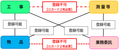 電子入札ICカード相関図