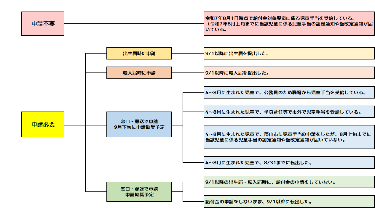 申請フローチャート