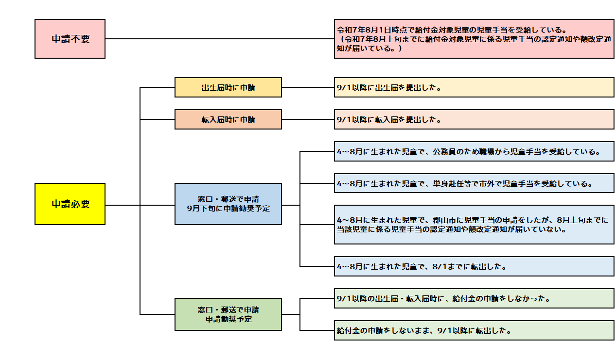 申請