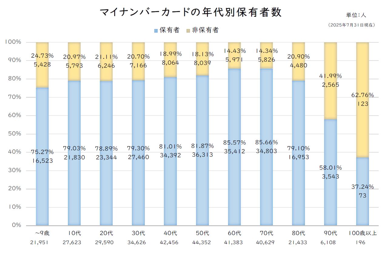 統計(2)