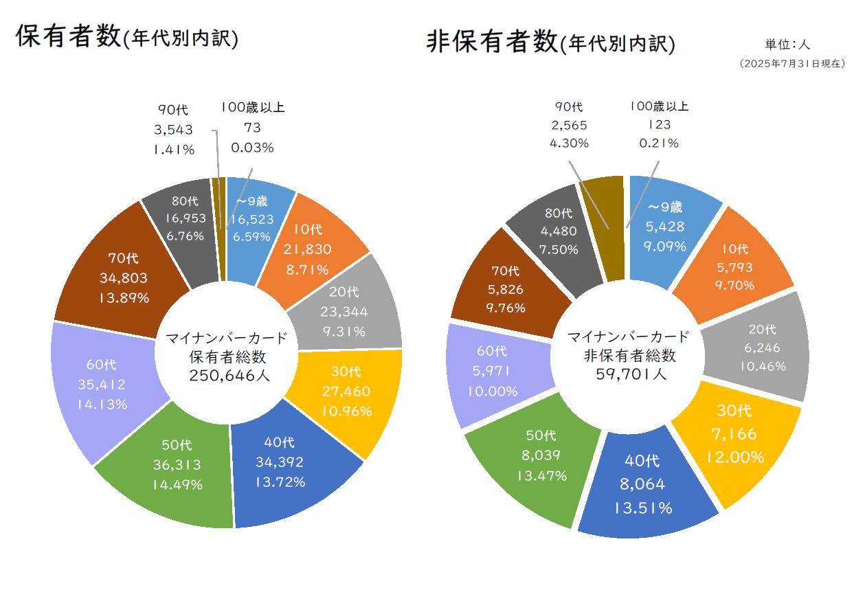 統計(3)