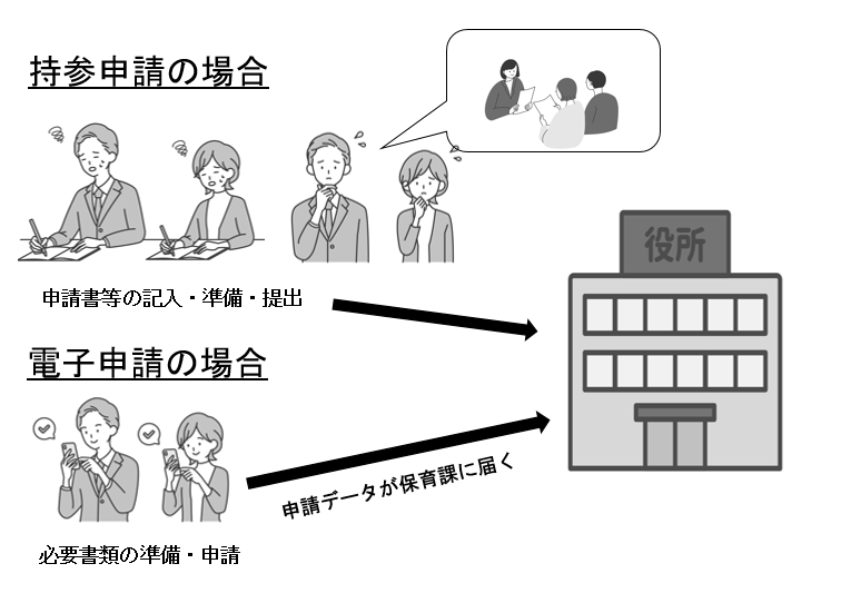 電子申請の場合はどこからでも入所申請ができます。