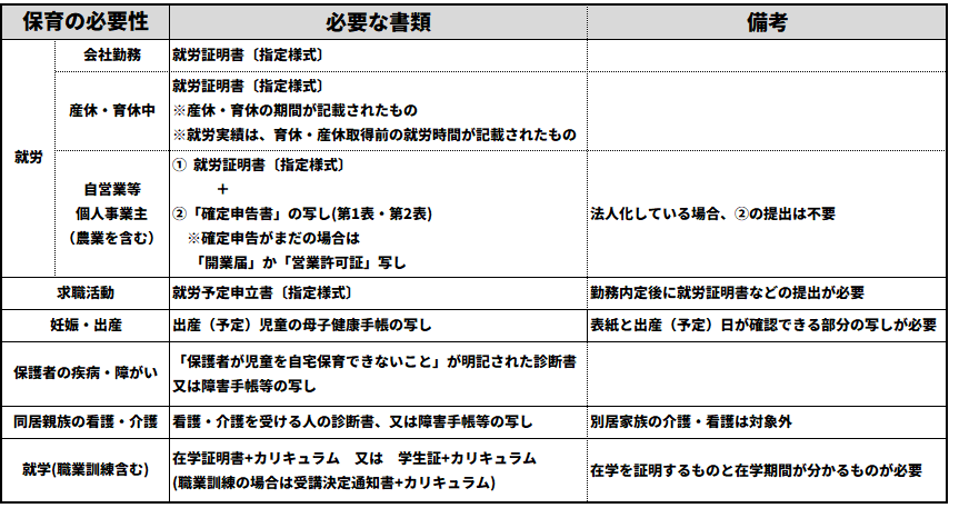 保育を必要とすることを証明する書類は以下の通りです。