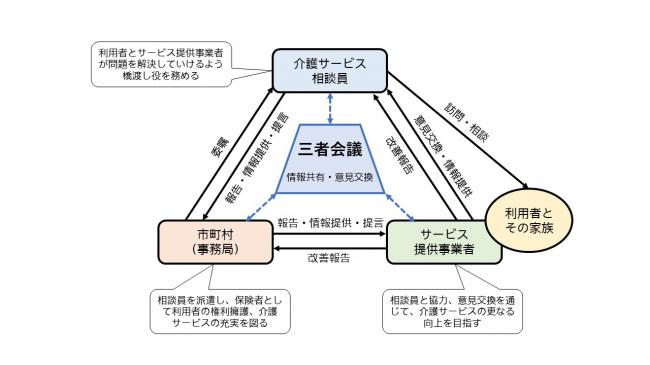 介護サービス相談員派遣事業に係る相談員・事業者・市の相関図