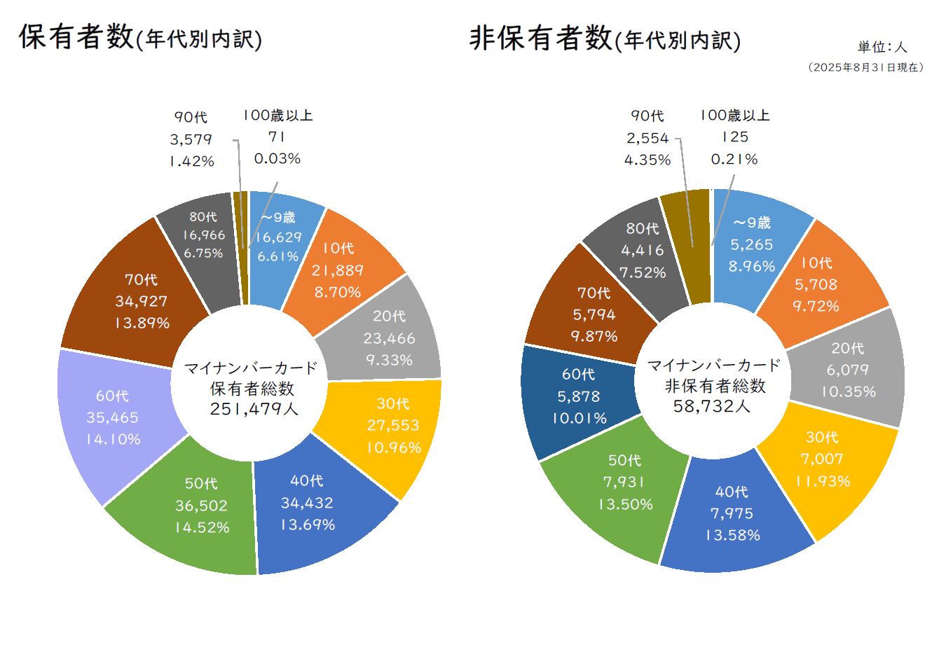統計（3）