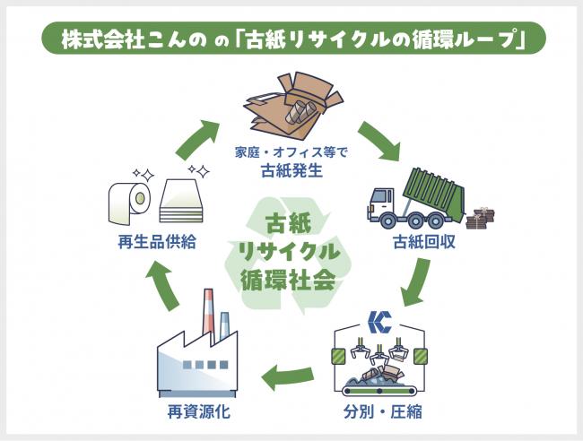 古紙リサイクルの循環ループ