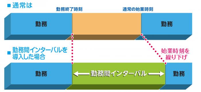 勤務間インターバル