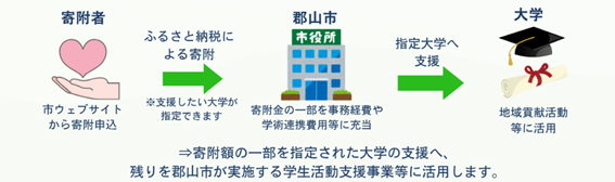 市内大学への支援の仕組み