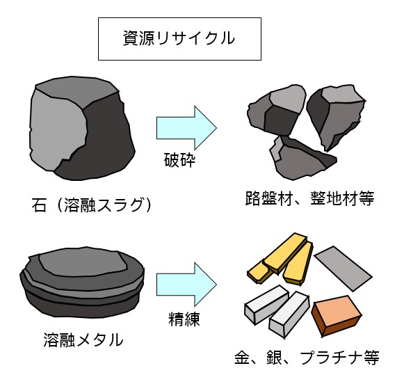 資源リサイクル