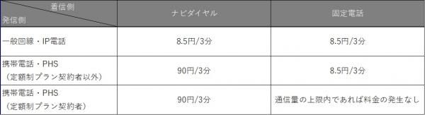 通話料金