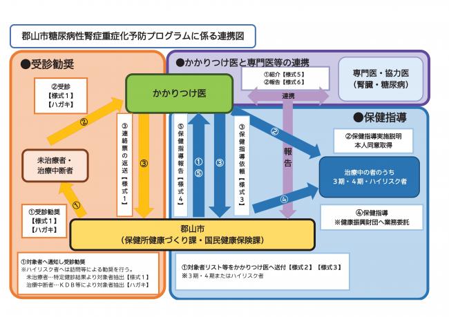 郡山市糖尿病性腎症重症化予防プログラムに係る連携図（拡大画像）