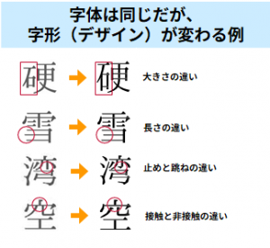 字体は同じだが、字形は変わらない例