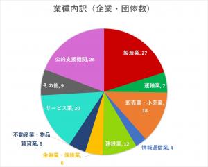 参加者の業種内訳です。