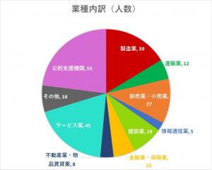 参加者の業種内訳です。
