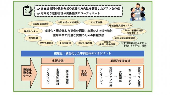 多機関協働事業における支援の流れ