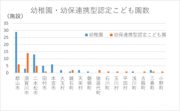 幼稚園・幼保連携型認定こども園数