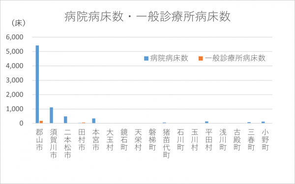 病院病床数・一般診療所病床数
