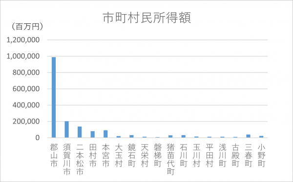 市町村民所得額