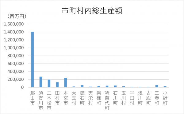 市町村内総生産額