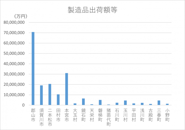 製造品出荷額等（工業）
