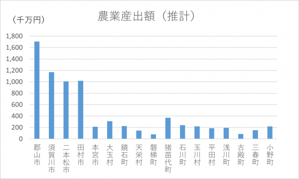 農業算出額（推計）
