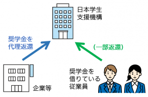 奨学金代理返還制度のイメージ図