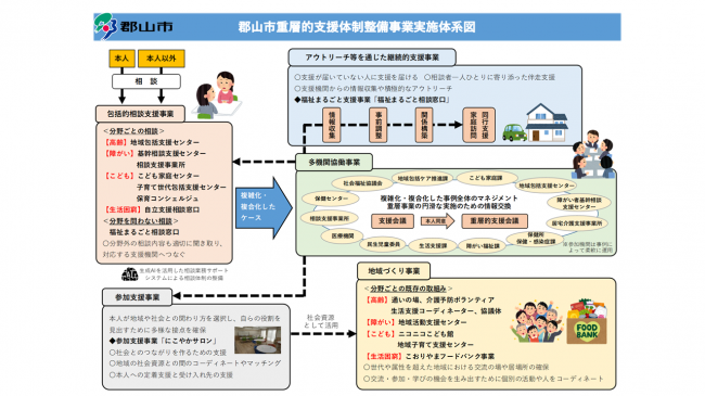 重層的支援体制整備事業の支援フロー
