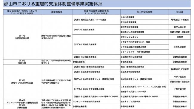 郡山市における重層的支援体制整備事業の実施体系