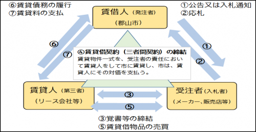 第三者賃貸方式イメージ図